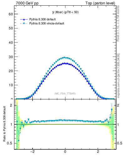 Plot of yttbar in 7000 GeV pp collisions