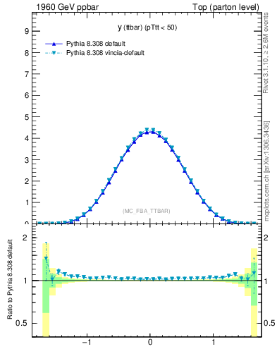 Plot of yttbar in 1960 GeV ppbar collisions