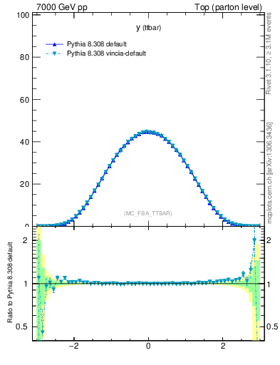 Plot of yttbar in 7000 GeV pp collisions