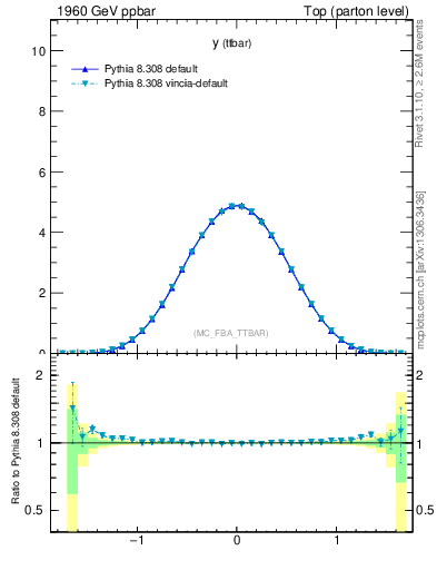 Plot of yttbar in 1960 GeV ppbar collisions