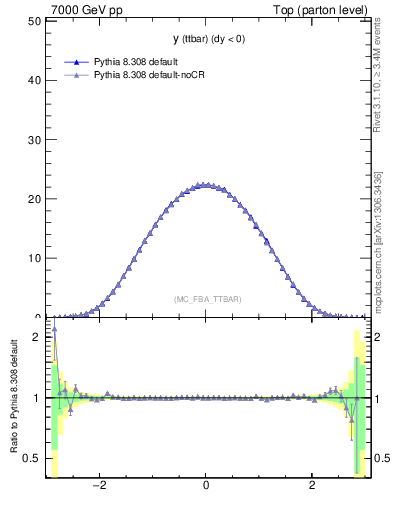 Plot of yttbar in 7000 GeV pp collisions