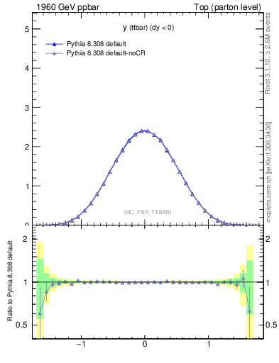 Plot of yttbar in 1960 GeV ppbar collisions