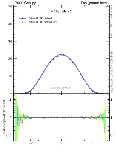 Plot of yttbar in 7000 GeV pp collisions