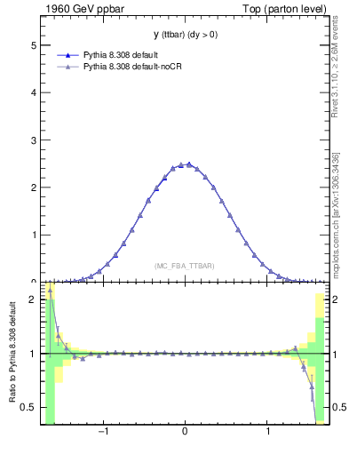 Plot of yttbar in 1960 GeV ppbar collisions