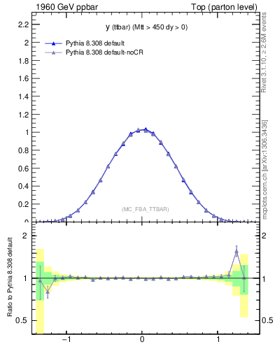 Plot of yttbar in 1960 GeV ppbar collisions