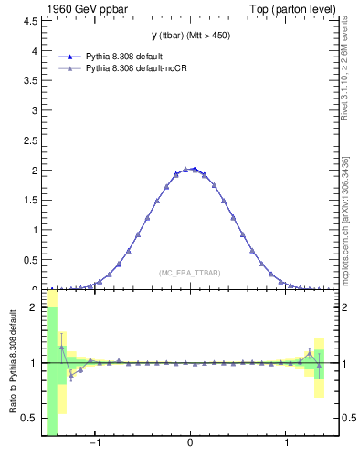 Plot of yttbar in 1960 GeV ppbar collisions