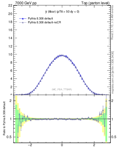 Plot of yttbar in 7000 GeV pp collisions