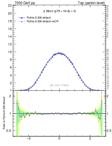 Plot of yttbar in 7000 GeV pp collisions