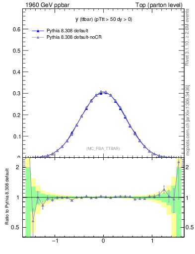 Plot of yttbar in 1960 GeV ppbar collisions