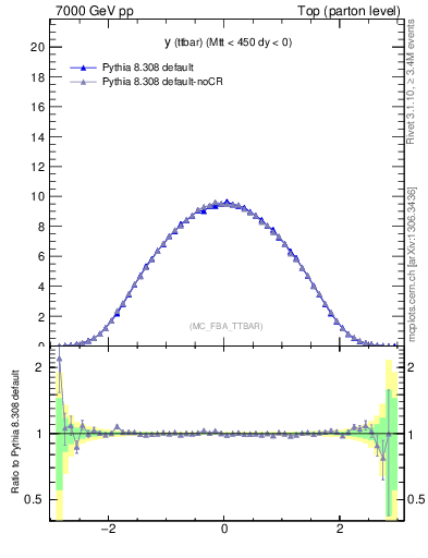 Plot of yttbar in 7000 GeV pp collisions