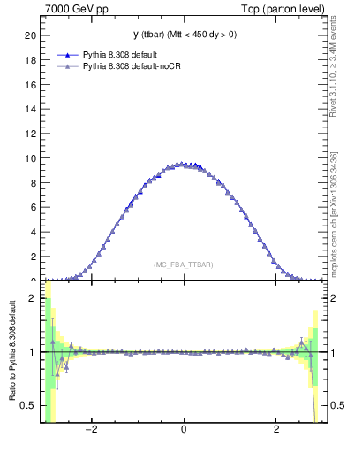 Plot of yttbar in 7000 GeV pp collisions