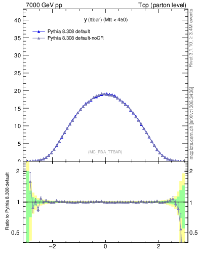 Plot of yttbar in 7000 GeV pp collisions