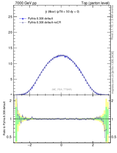 Plot of yttbar in 7000 GeV pp collisions