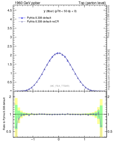 Plot of yttbar in 1960 GeV ppbar collisions