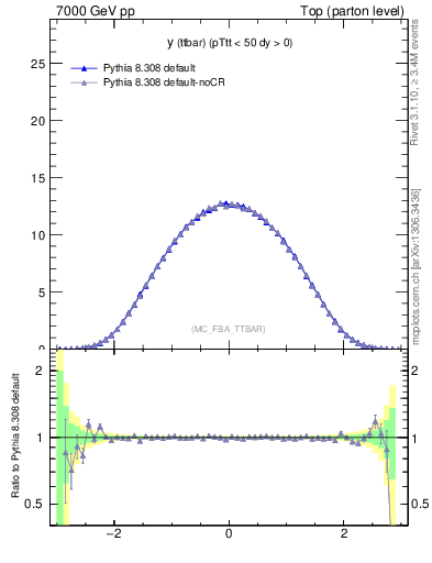 Plot of yttbar in 7000 GeV pp collisions