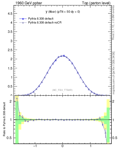 Plot of yttbar in 1960 GeV ppbar collisions