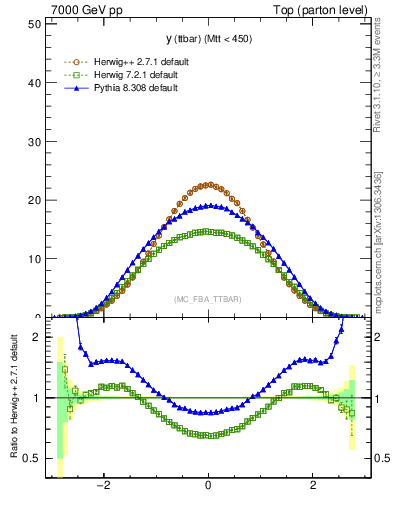 Plot of yttbar in 7000 GeV pp collisions