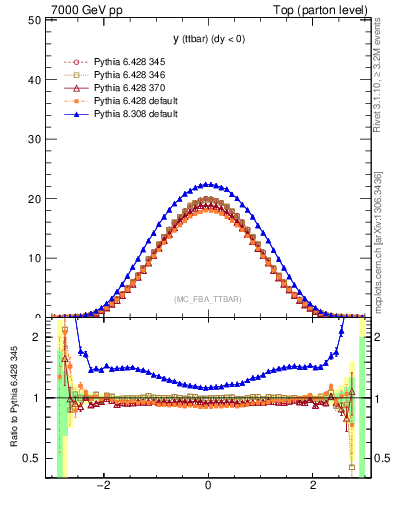 Plot of yttbar in 7000 GeV pp collisions