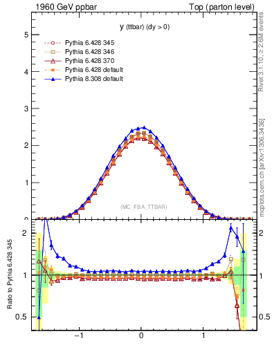 Plot of yttbar in 1960 GeV ppbar collisions