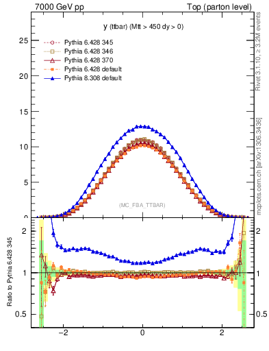 Plot of yttbar in 7000 GeV pp collisions