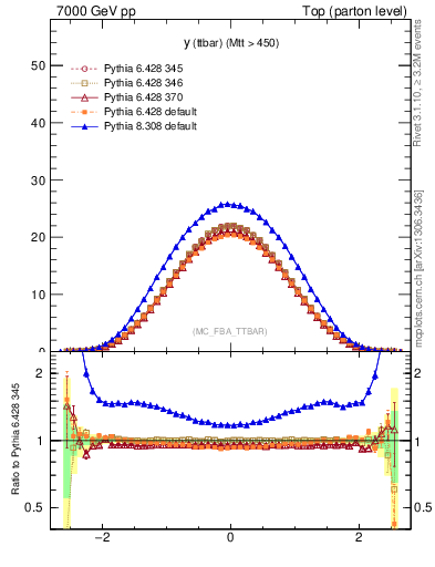 Plot of yttbar in 7000 GeV pp collisions