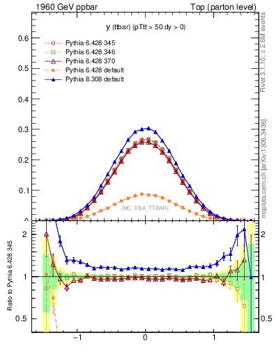 Plot of yttbar in 1960 GeV ppbar collisions