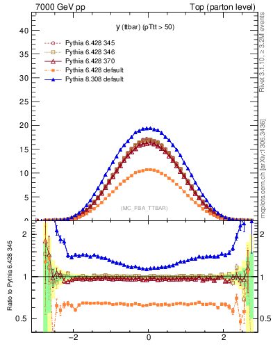 Plot of yttbar in 7000 GeV pp collisions