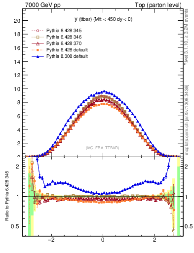 Plot of yttbar in 7000 GeV pp collisions