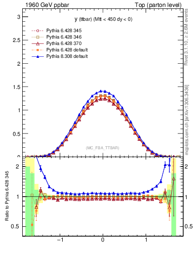 Plot of yttbar in 1960 GeV ppbar collisions