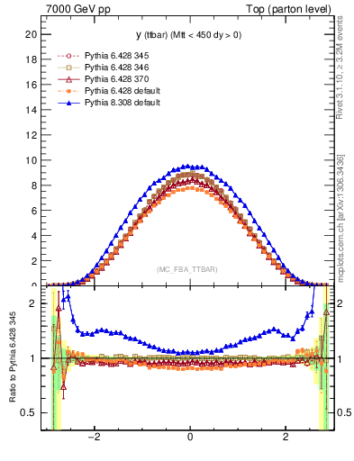 Plot of yttbar in 7000 GeV pp collisions