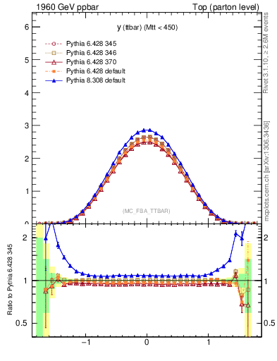 Plot of yttbar in 1960 GeV ppbar collisions