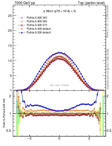 Plot of yttbar in 7000 GeV pp collisions