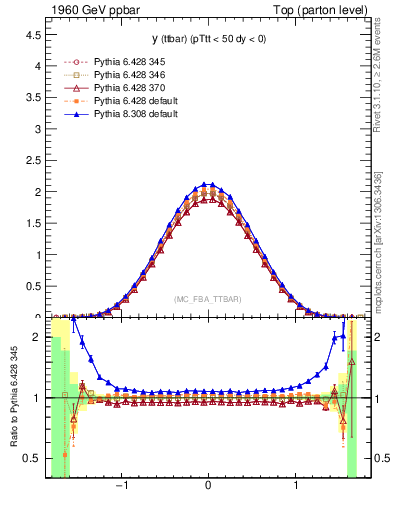 Plot of yttbar in 1960 GeV ppbar collisions