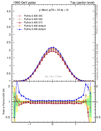 Plot of yttbar in 1960 GeV ppbar collisions