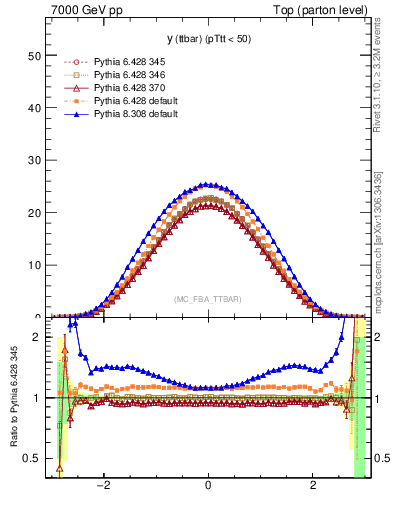 Plot of yttbar in 7000 GeV pp collisions