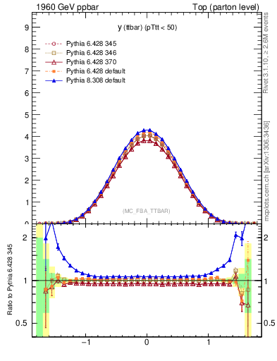 Plot of yttbar in 1960 GeV ppbar collisions