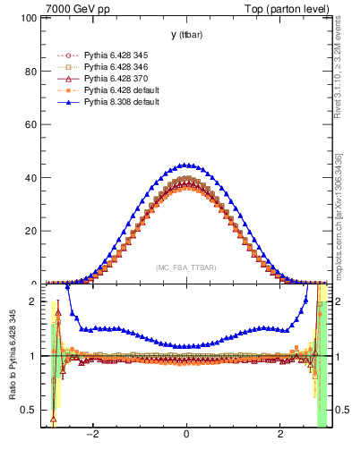 Plot of yttbar in 7000 GeV pp collisions