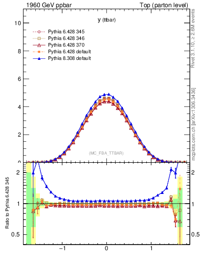 Plot of yttbar in 1960 GeV ppbar collisions