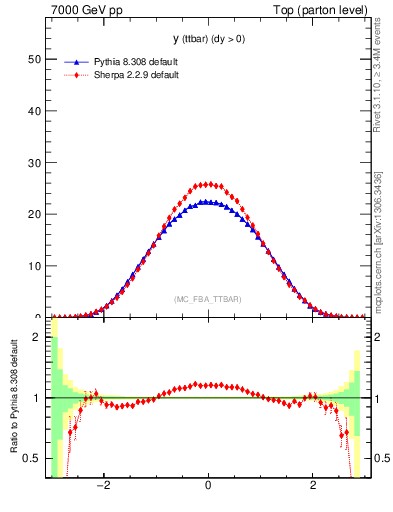 Plot of yttbar in 7000 GeV pp collisions