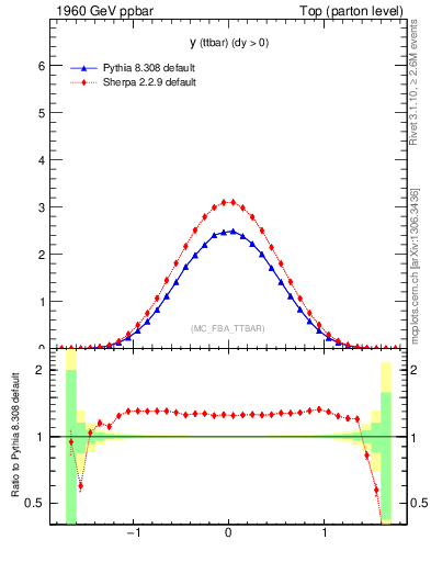 Plot of yttbar in 1960 GeV ppbar collisions