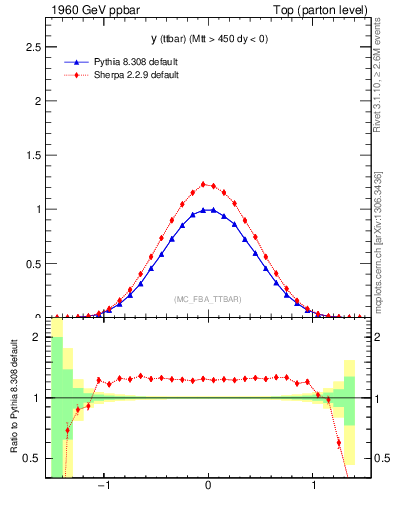 Plot of yttbar in 1960 GeV ppbar collisions