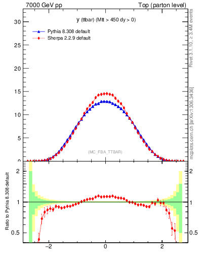 Plot of yttbar in 7000 GeV pp collisions