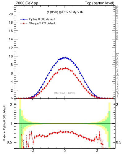 Plot of yttbar in 7000 GeV pp collisions