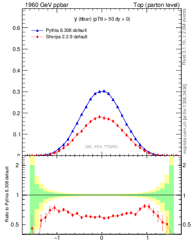 Plot of yttbar in 1960 GeV ppbar collisions