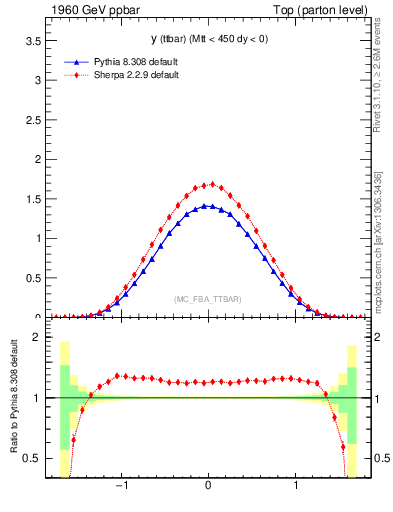 Plot of yttbar in 1960 GeV ppbar collisions