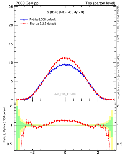 Plot of yttbar in 7000 GeV pp collisions