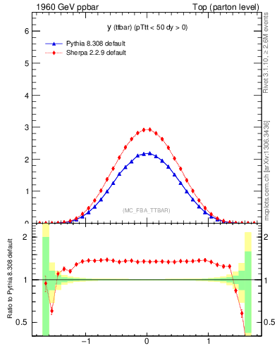 Plot of yttbar in 1960 GeV ppbar collisions