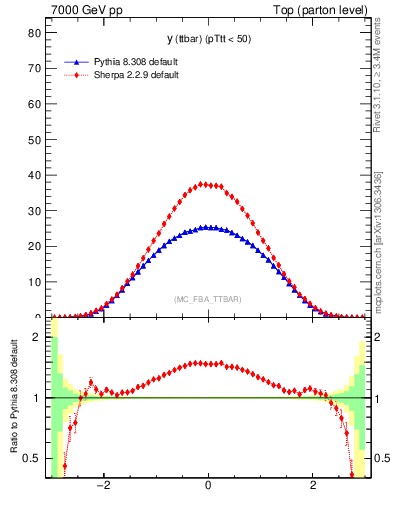 Plot of yttbar in 7000 GeV pp collisions