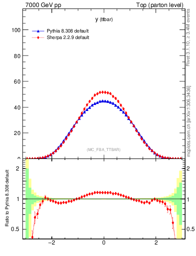 Plot of yttbar in 7000 GeV pp collisions