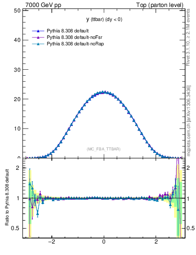 Plot of yttbar in 7000 GeV pp collisions